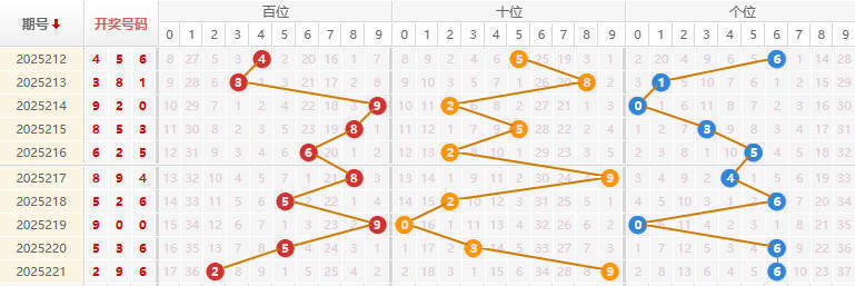 福彩3D分析走势图