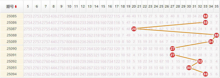 大乐透分析走势图