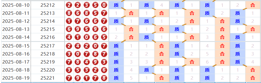 排列五分析走势图