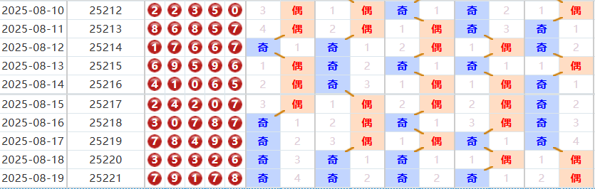 排列五分析走势图