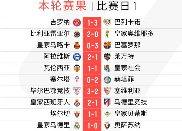第一轮完整赛果