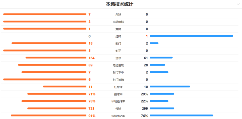 本场部分数据统计