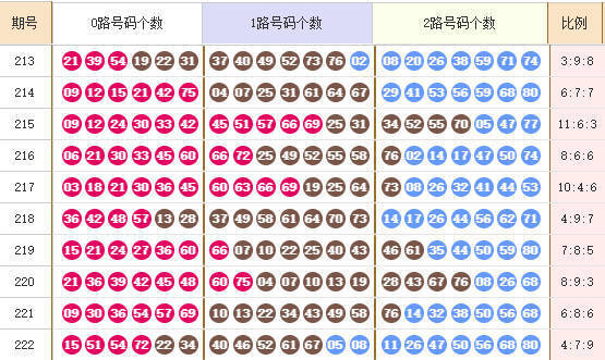 快乐8分析走势图