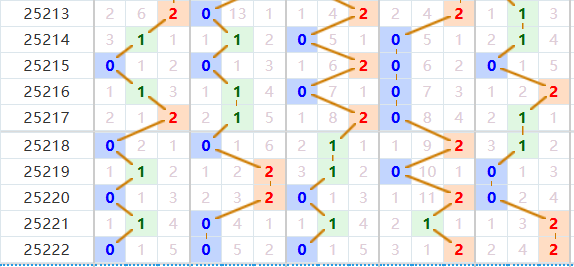 排列五分析走势图