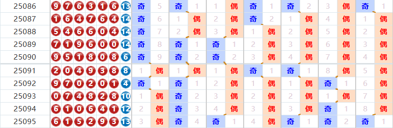 七星彩分析走势图