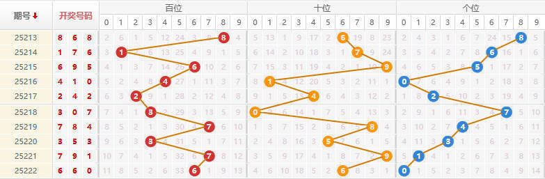 排列三分析走势图