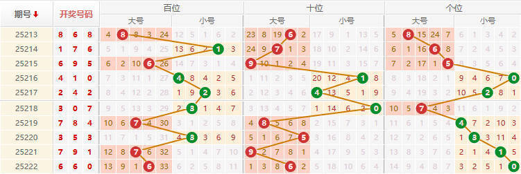 排列三分析走势图
