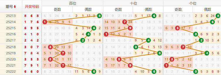 排列三分析走势图