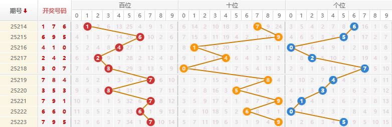 排列三分析走势图