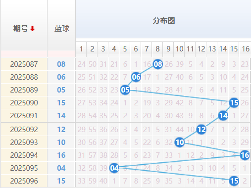 双色球分析走势图