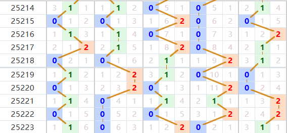 排列五分析走势图