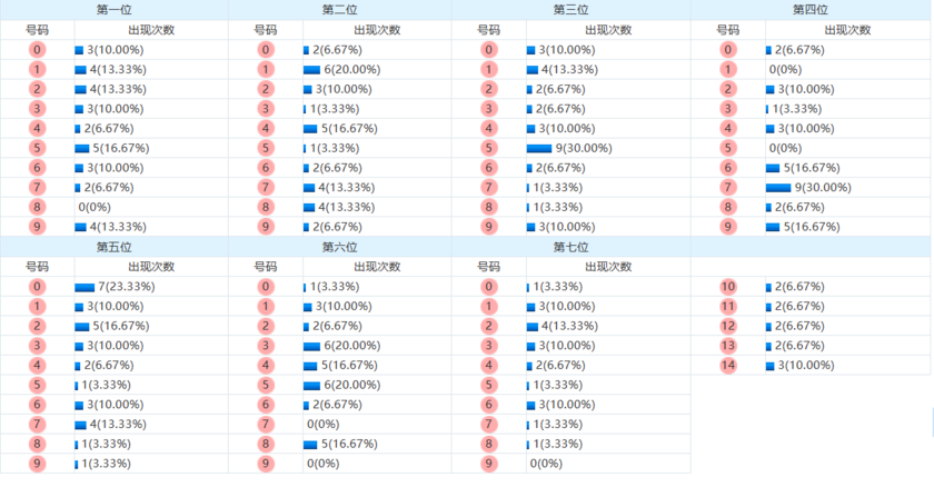 七星彩分析走势图