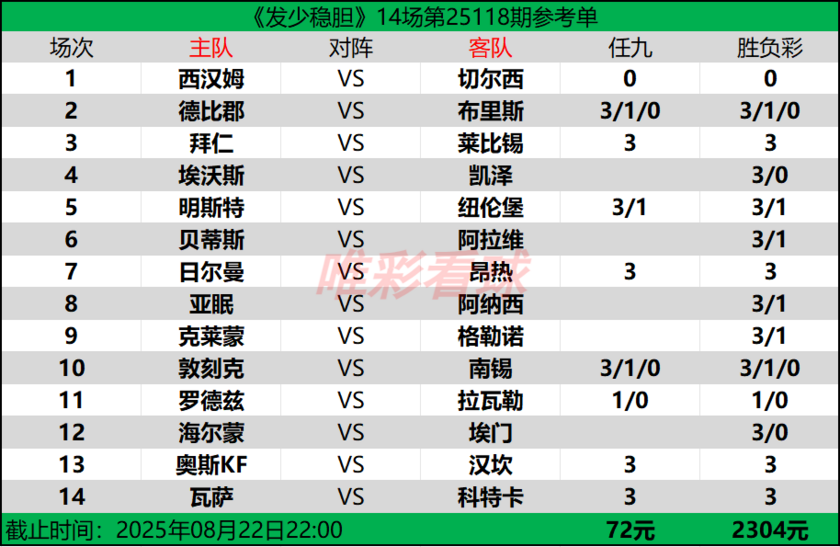发少稳胆25118期预测