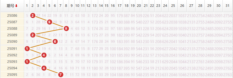 大乐透分析走势图