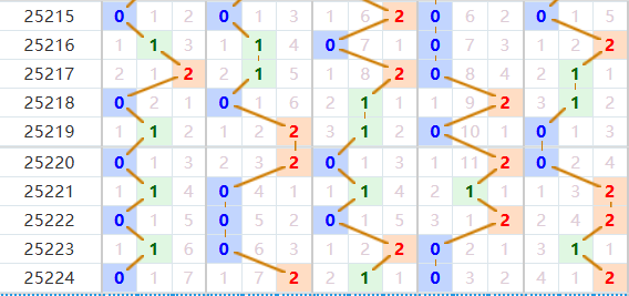 排列五分析走势图