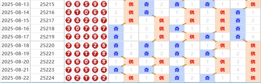 排列五分析走势图