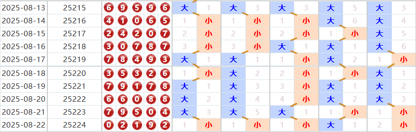 排列五分析走势图