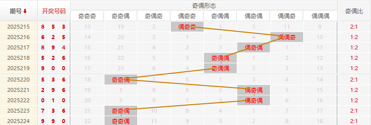福彩3D分析走势图
