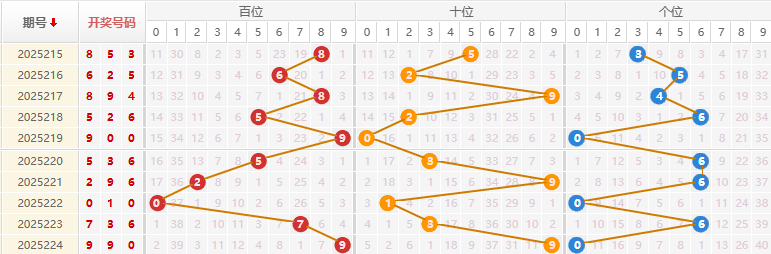 福彩3D分析走势