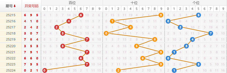 排列三分析走势图