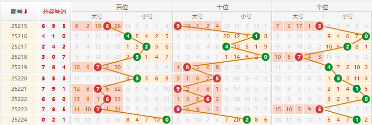 排列三分析走势图
