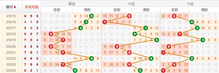 排列三分析走势图