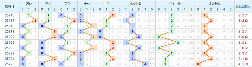 排列五分析走势图