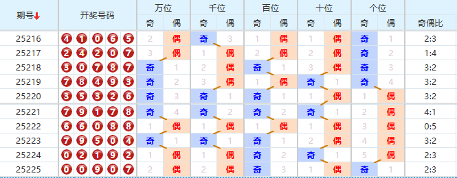 排列五分析走势图