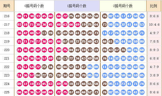 快乐8分析走势图