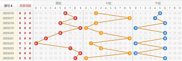 福彩3D分析走势