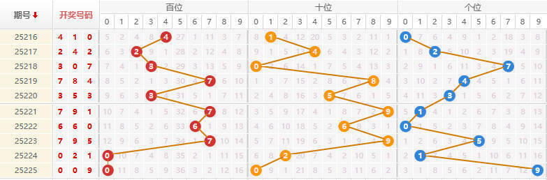 排列三分析走势图