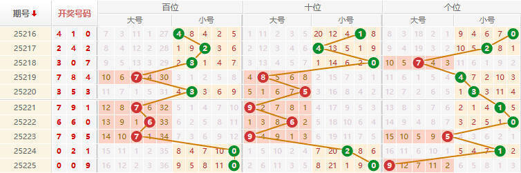 排列三分析走势图