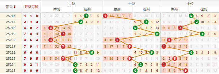排列三分析走势图