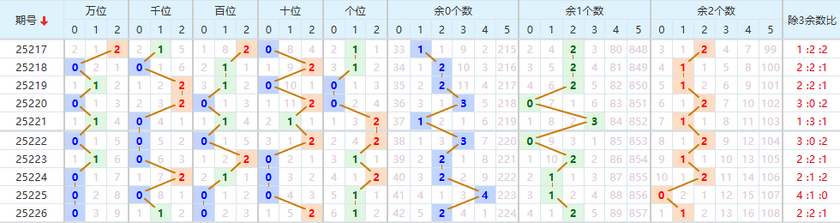 排列五分析走势图