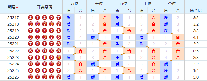 排列五分析走势图