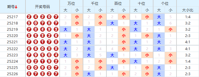 排列五分析走势图