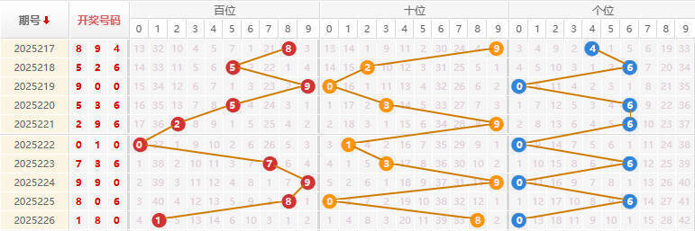 福彩3D分析走势