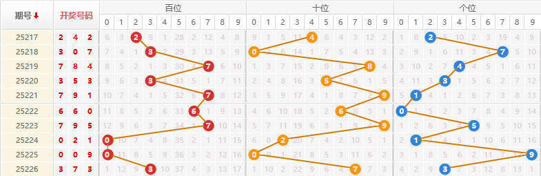 排列三分析走势图