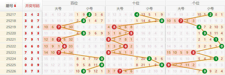 排列三分析走势图