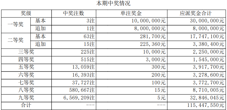 大乐透开奖详情