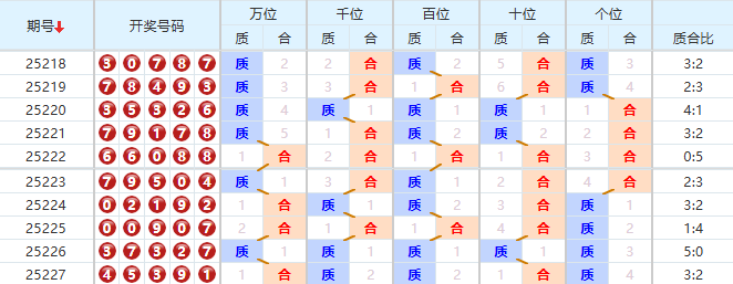 排列五分析走势图