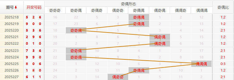 福彩3D分析走势图
