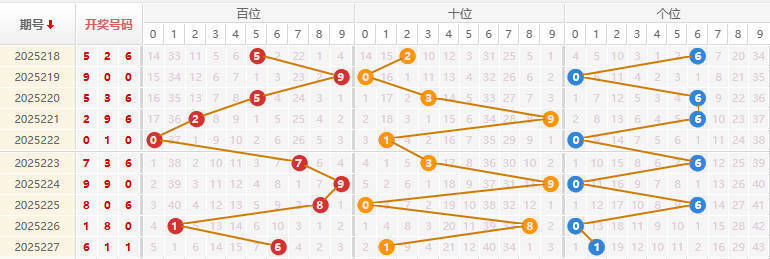 福彩3D分析走势