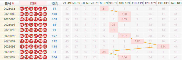 双色球分析走势图
