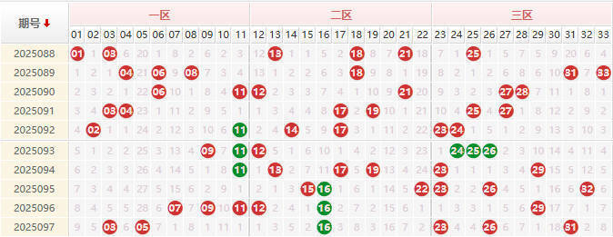 双色球分析走势图