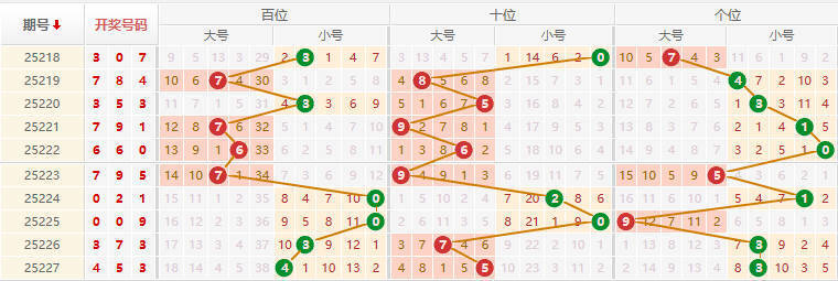 排列三分析走势图