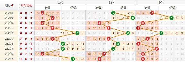 排列三分析走势图