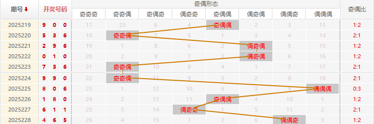 福彩3D分析走势图