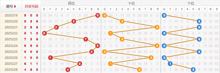 福彩3D分析走势