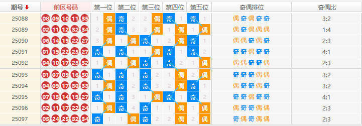 大乐透分析走势图